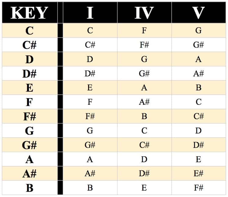 4,782 Songs You Can Play [Using Just 5 Common Chord Progressions]