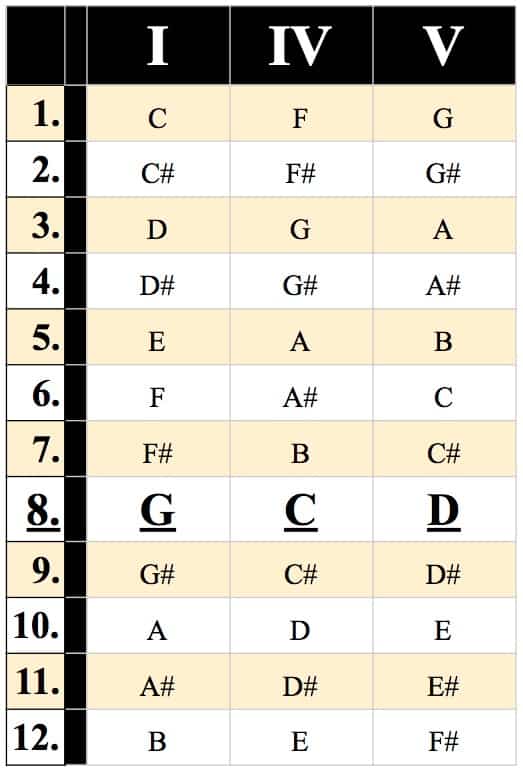 4,782 Songs You Can Play [Using Just 5 Common Chord Progressions]