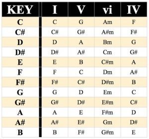 Learn the Riptide Chords and Play Thousands of Songs