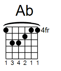 Beginner Chords Every Guitar Player Must Learn